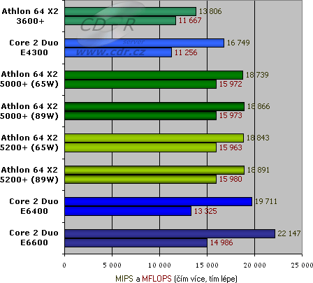 SiSoft Sandra XI SP1 - CPU Arithmetic Benchmark