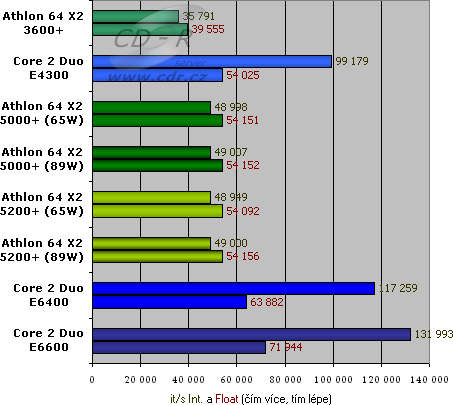 SiSoft Sandra XI SP1 - CPU Multimedia Benchmark