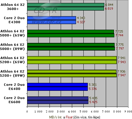 SiSoft Sandra XI SP1 - Memory Bandwidth Benchmark