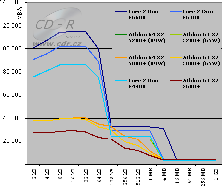 SiSoft Sandra XI SP1 - Cache and Memory Benchmark