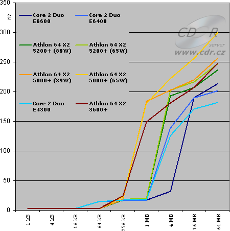 SiSoft Sandra XI SP1 - Memory Latency