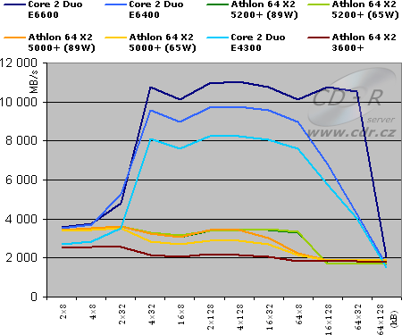 SiSoft Sandra XI SP1 - InterCore Bandwidth detailněji