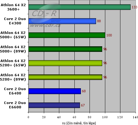 SiSoft Sandra XI SP1 - InterCore Latency