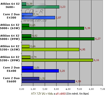 Odběr proudu v ampérech na ATX12V větvi