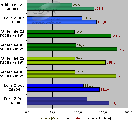 Příkon celé sestavy ve wattech