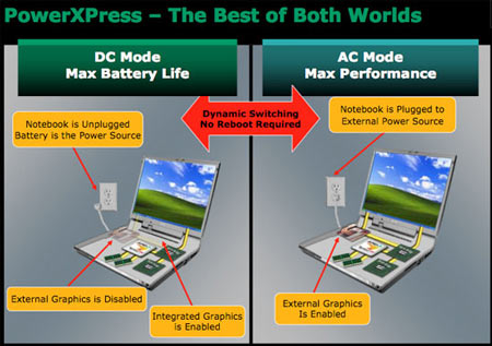 Popis technologie PowerXPress v mobilní platformě AMD Puma