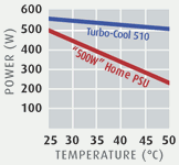 PC P&C, srovnání teploty/výkonu