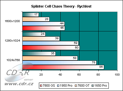 Splinter Cell: Chaos Theory - Rychlost