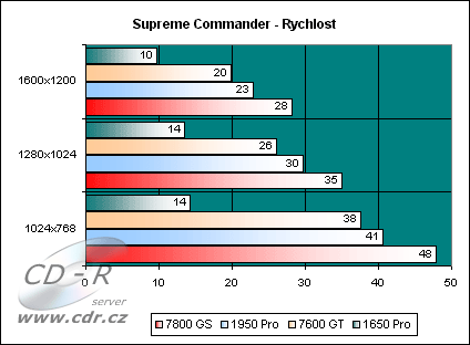 Supreme Commander - Rychlost