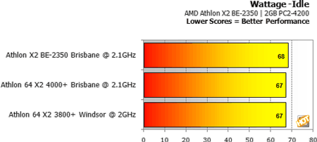 Athlon X2 BE-2350 vs. Athlon 64 X2 4000+ - spotřeba sestavy v kl