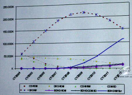 graf vývoje výroby ODD 2004-2012