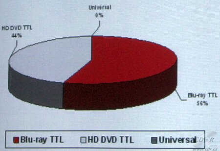 podíl HD DBD a Blu-ray 2006