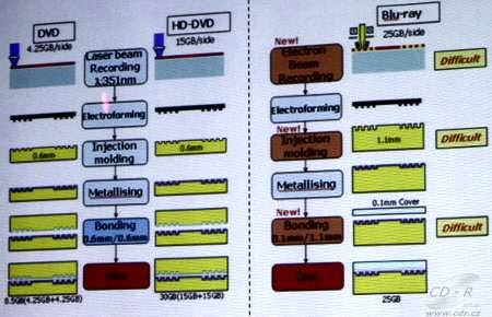 výroba HD DVD vs. Blu-ray