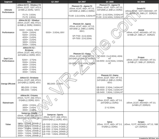 Plán desktopových procesorů AMD - 2007
