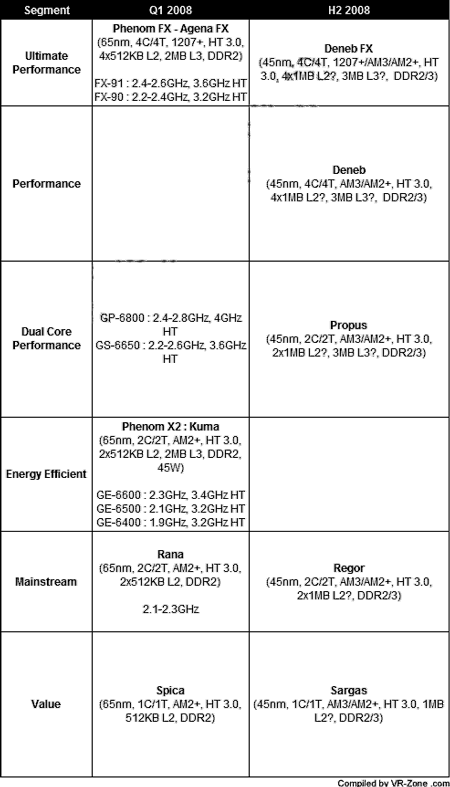 Plán desktopových procesorů AMD - 2008