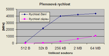 Přenosové rychlosti