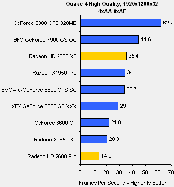 Radeony HD 2400 a 2600 v testech na internetu: Quake 4