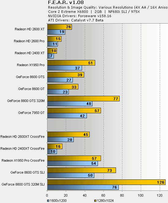 Radeony HD 2400 a 2600 v testech na internetu: F.E.A.R.