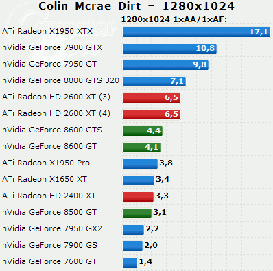 Radeony HD 2400 a 2600 v testech na internetu: Colin McRae Dirt