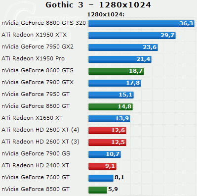 Radeony HD 2400 a 2600 v testech na internetu: Gothic 3