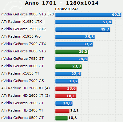 Radeony HD 2400 a 2600 v testech na internetu: Anno 1701