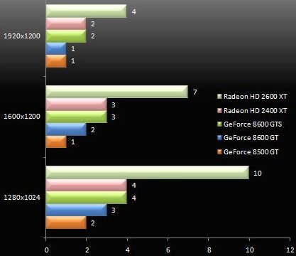 Radeony HD 2400 a 2600 v testech na internetu: Lost Planet Extre