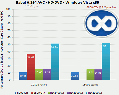 Radeony HD 2400 a 2600 v testech na internetu: Babel, H264