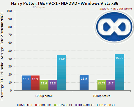 Radeony HD 2400 a 2600 v testech na internetu: Harry Potter, VC1