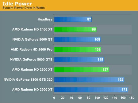  Radeony HD 2400 a 2600 v testech na internetu:  spotřeba v klid