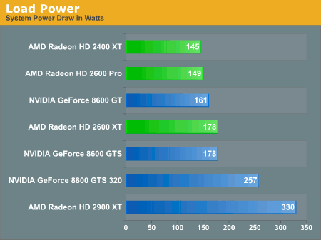 Radeony HD 2400 a 2600 v testech na internetu: spotřeba při zátě