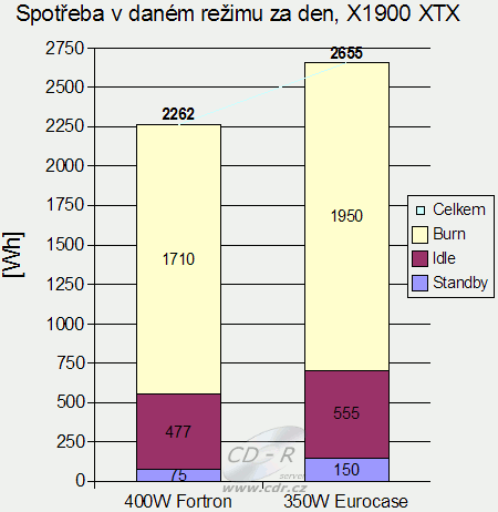 Enermax: spotřeba zdrojů s X1900 XTX