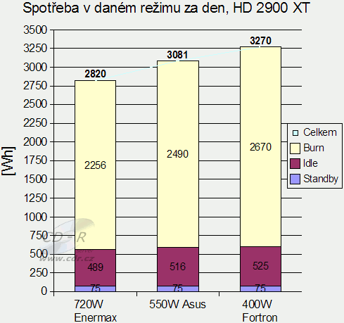 Enermax: spotřeba zdrojů s HD 2900 XT
