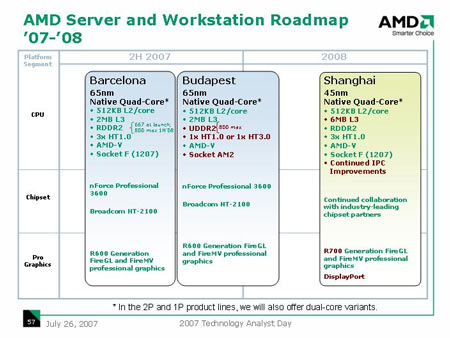 AMD Analyst Day 2007: Plán serverových procesorů - Barcelona, Bu