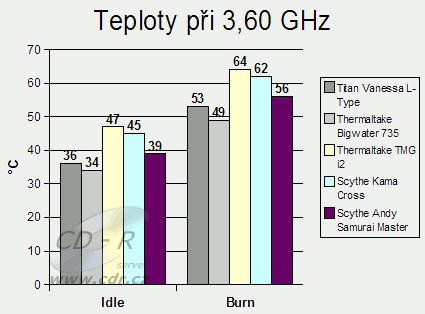 Thermaltake a Scythe: teploty CPU při 3,6 GHz