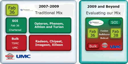 AMD Analyst Day 2007: výroba