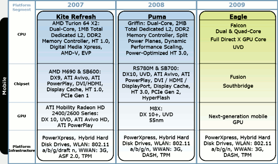 AMD Analyst Day 2007: notebook segment  