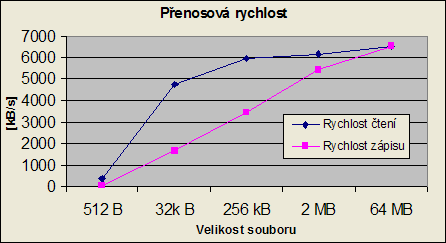 Graf přenosových rychlostí