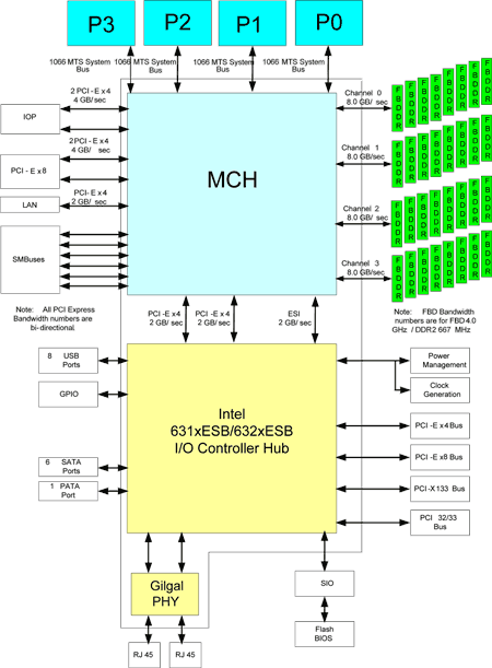 Popis čipsetu Intel 7300