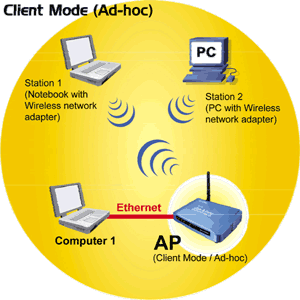 Popis zapojení režimu AP Client - Ad hoc
