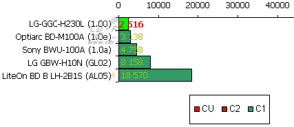 LG GGC-H20L - graf zápis CD-R