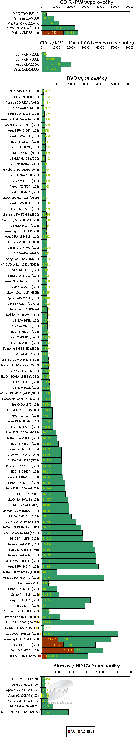 Asus BC-1205PT - graf kvalita vypálených CD-R