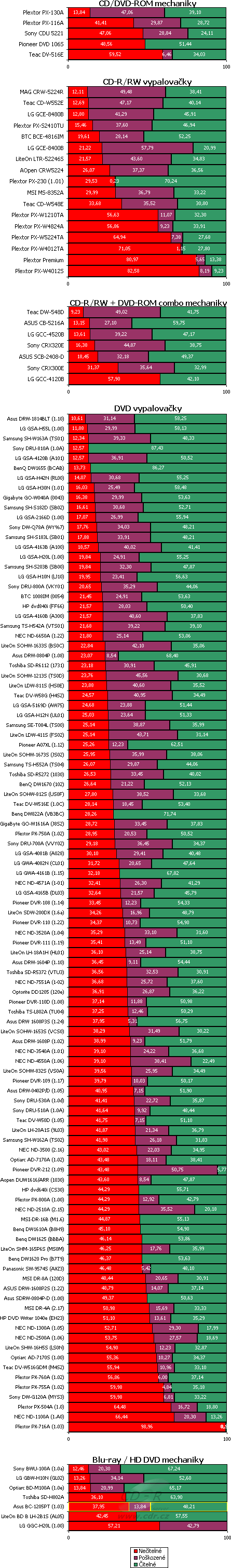 Asus BC-1205PT - graf čtení poškozených CD