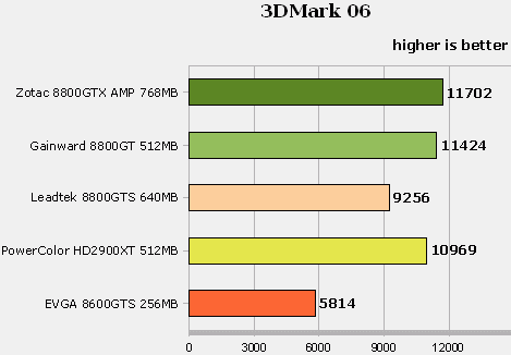 GeForce 8800 GT v testech na internetu: 3DMark06