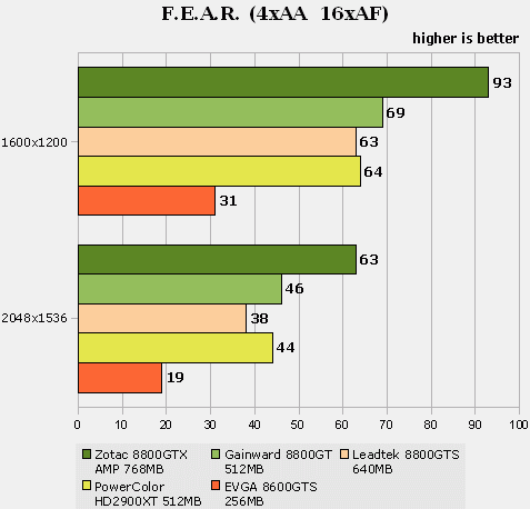 GeForce 8800 GT v testech na internetu: FEAR