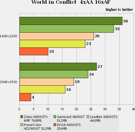 GeForce 8800 GT v testech na internetu: World in Conflict