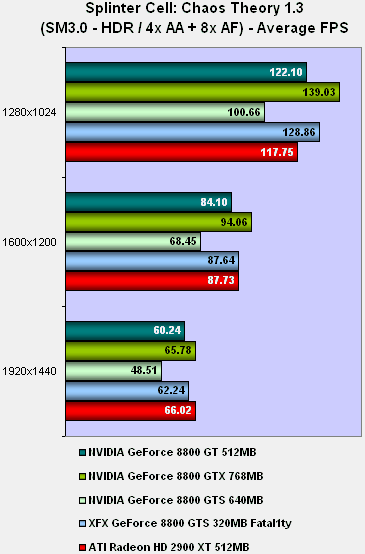 GeForce 8800 GT v testech na internetu: Splinter Cell Chaos Theo