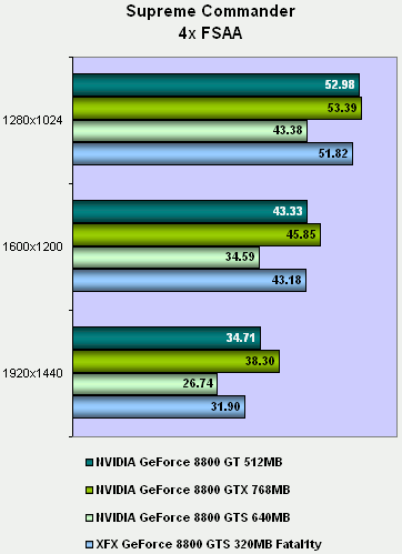 GeForce 8800 GT v testech na internetu: Supreme Commander