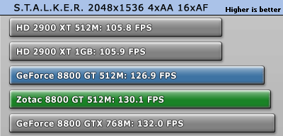 GeForce 8800 GT v testech na internetu: STALKER