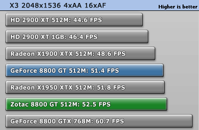 GeForce 8800 GT v testech na internetu: x3 The Reunion