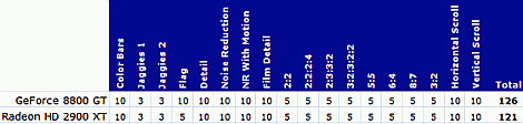GeForce 8800 GT v testech na internetu: HD HQV Benchmark